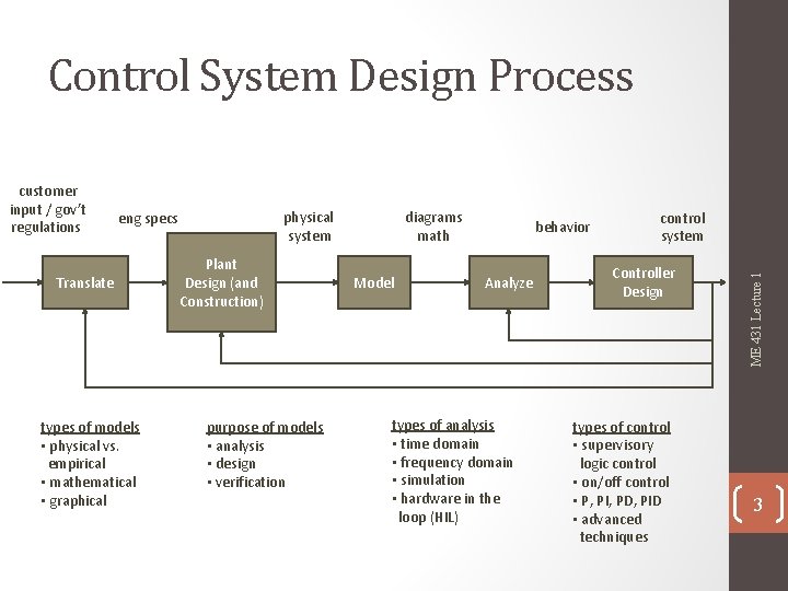 Control System Design Process physical system eng specs Translate types of models • physical