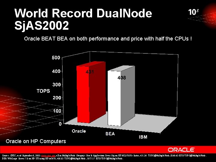 World Record Dual. Node Sj. AS 2002 Oracle BEAT BEA on both performance and