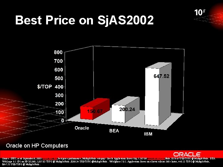 Best Price on Sj. AS 2002 Oracle on HP Computers Source: SPEC, as of