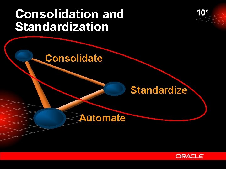 Consolidation and Standardization Consolidate Standardize Automate 