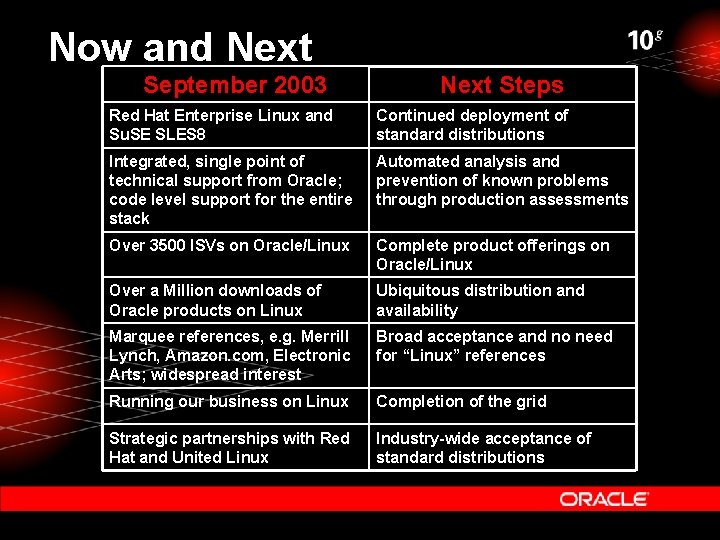 Now and Next September 2003 Next Steps Red Hat Enterprise Linux and Su. SE