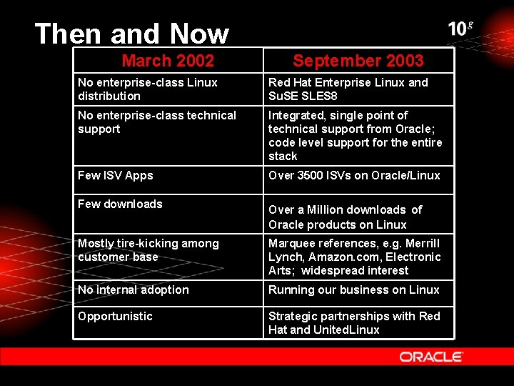 Then and Now March 2002 September 2003 No enterprise-class Linux distribution Red Hat Enterprise