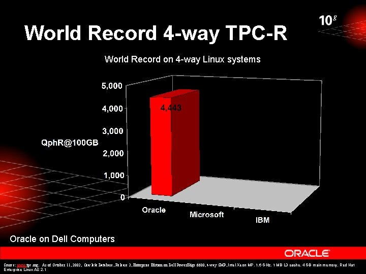 World Record 4 -way TPC-R World Record on 4 -way Linux systems Oracle on