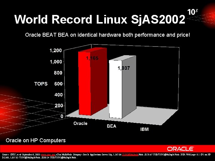 World Record Linux Sj. AS 2002 Oracle BEAT BEA on identical hardware both performance