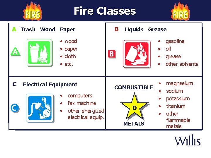 Fire Classes A Trash Wood Paper • • C B Liquids Grease wood paper