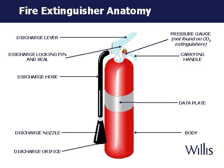 Fire Extinguisher Anatomy DISCHARGE LEVER DISCHARGE LOCKING PIN AND SEAL PRESSURE GAUGE (not found