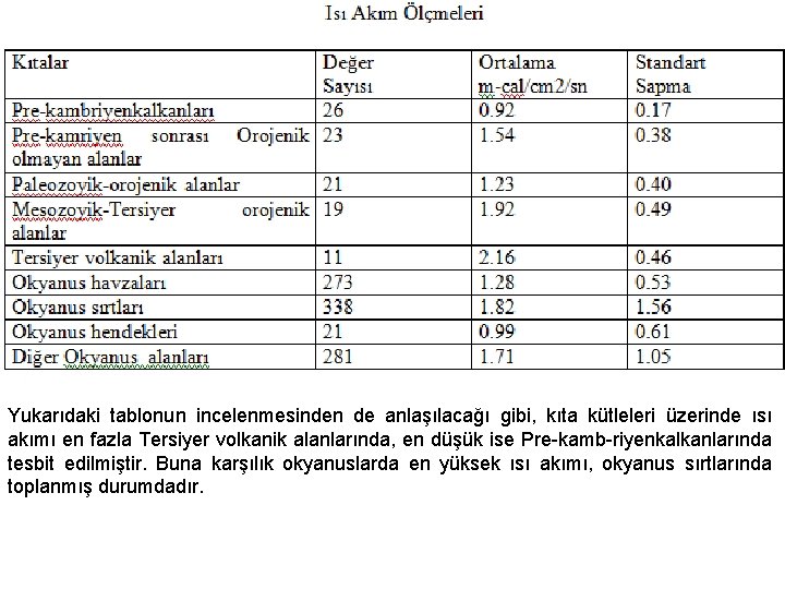 Yukarıdaki tablonun incelenmesinden de anlaşılacağı gibi, kıta kütleleri üzerinde ısı akımı en fazla Tersiyer