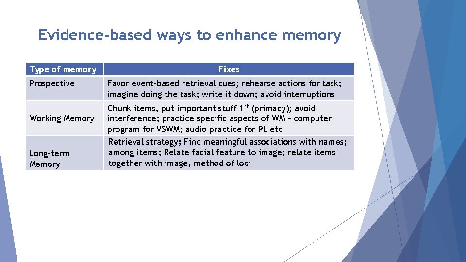 Evidence-based ways to enhance memory Type of memory Prospective Working Memory Long-term Memory Fixes