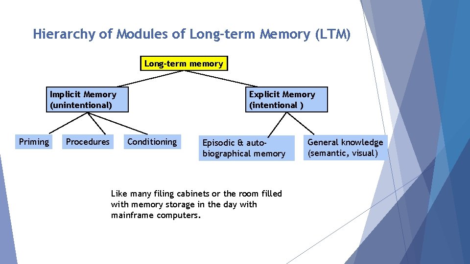 Hierarchy of Modules of Long-term Memory (LTM) Long-term memory Implicit Memory (unintentional) Priming Procedures