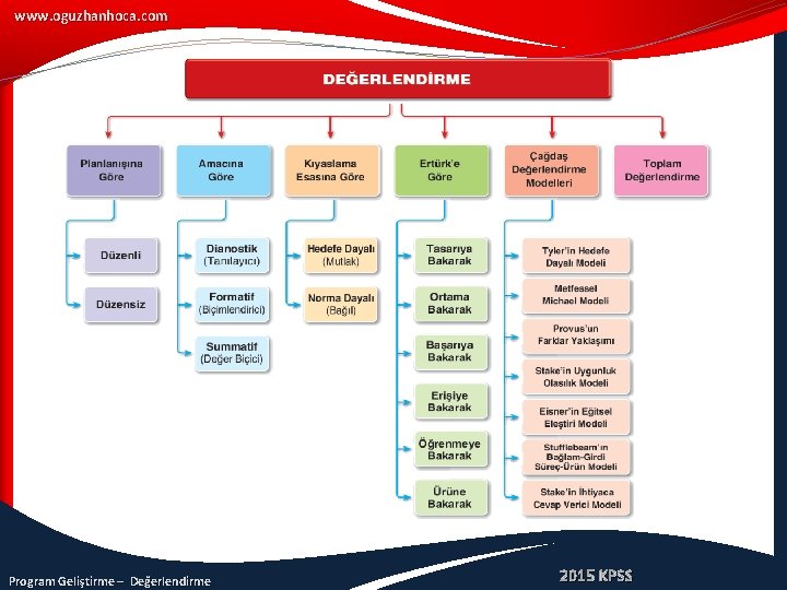 www. oguzhanhoca. com Program Geliştirme – Değerlendirme 2015 KPSS 