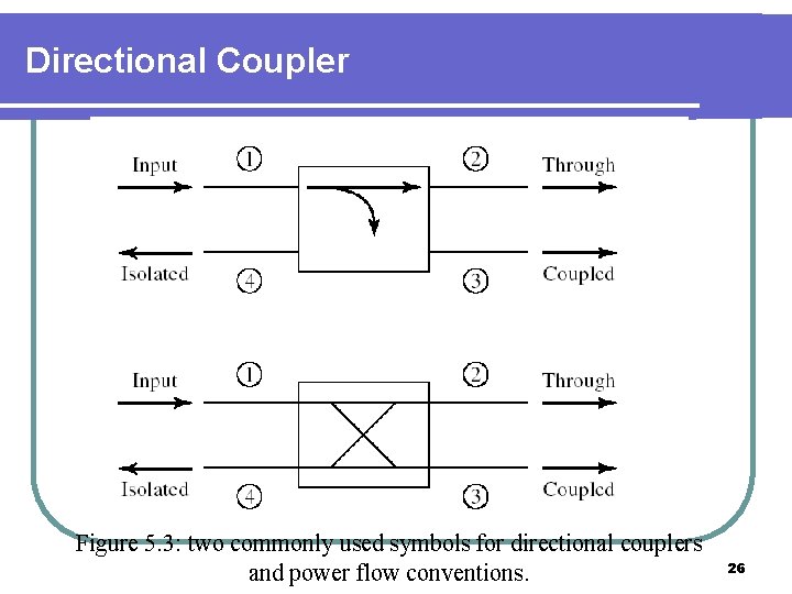 Directional Coupler Figure 5. 3: two commonly used symbols for directional couplers and power