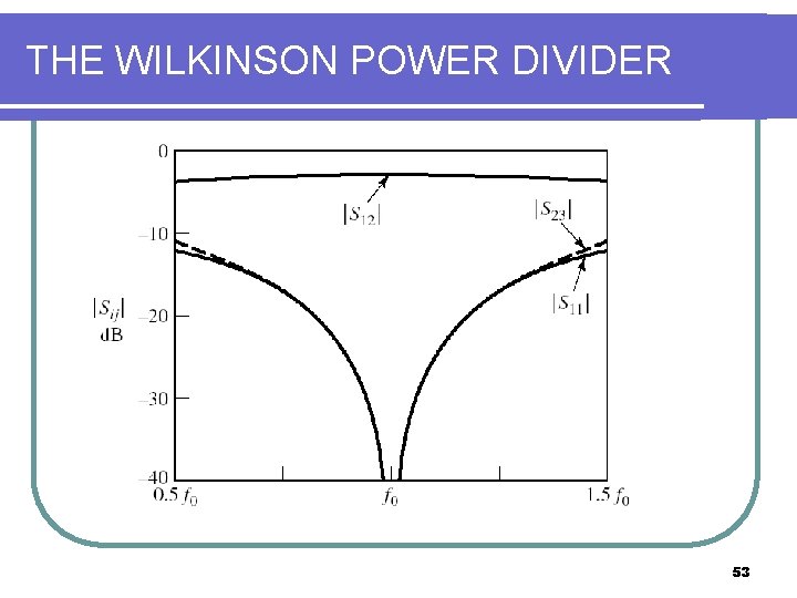THE WILKINSON POWER DIVIDER 53 