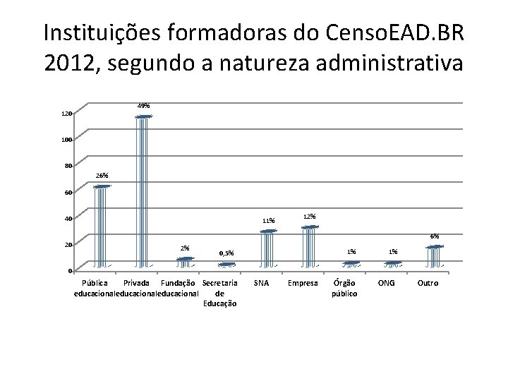 Instituições formadoras do Censo. EAD. BR 2012, segundo a natureza administrativa 49% 120 100