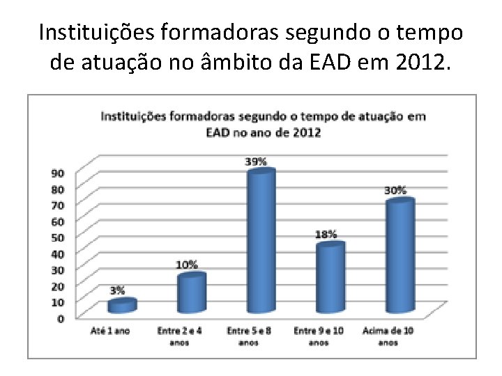 Instituições formadoras segundo o tempo de atuação no âmbito da EAD em 2012. 