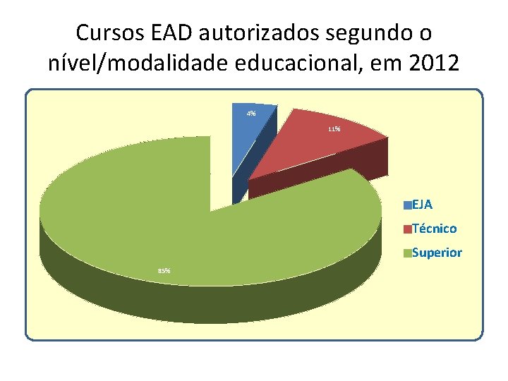 Cursos EAD autorizados segundo o nível/modalidade educacional, em 2012 4% 11% EJA Técnico Superior