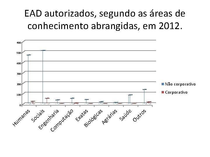 EAD autorizados, segundo as áreas de conhecimento abrangidas, em 2012. 600 500 400 300