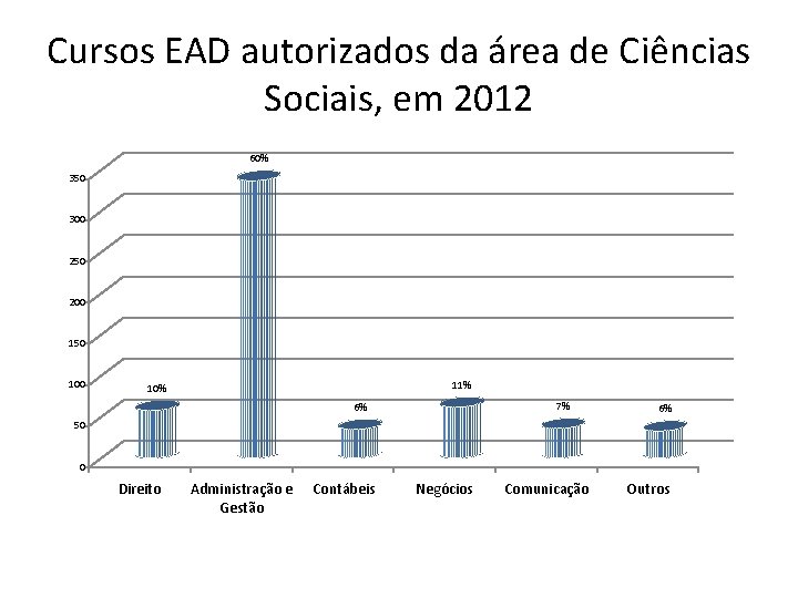 Cursos EAD autorizados da área de Ciências Sociais, em 2012 60% 350 300 250