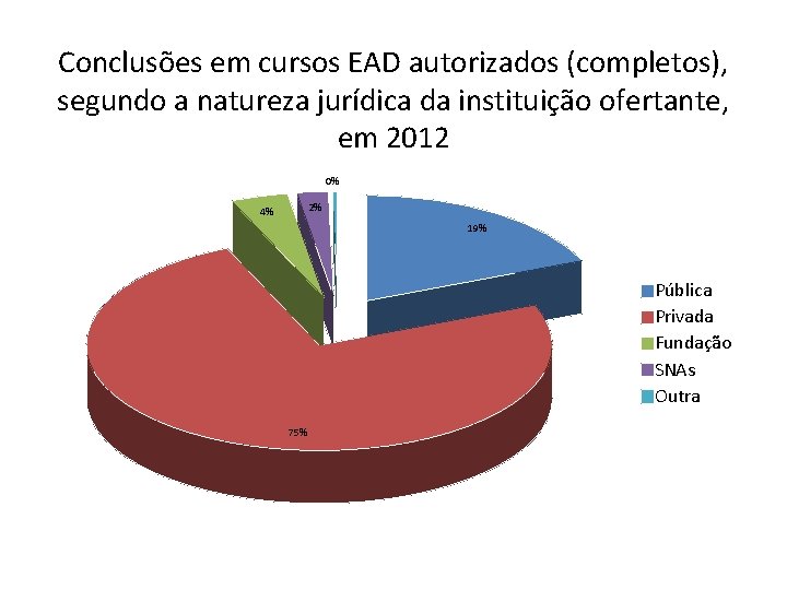 Conclusões em cursos EAD autorizados (completos), segundo a natureza jurídica da instituição ofertante, em