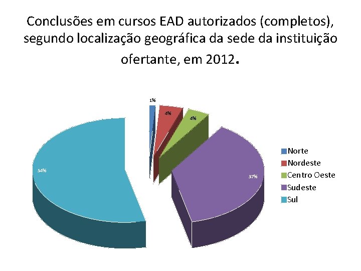 Conclusões em cursos EAD autorizados (completos), segundo localização geográfica da sede da instituição ofertante,