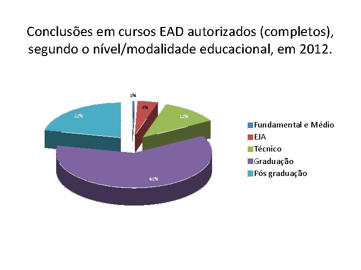 Conclusões em cursos EAD autorizados (completos), segundo o nível/modalidade educacional, em 2012. 1% 4%