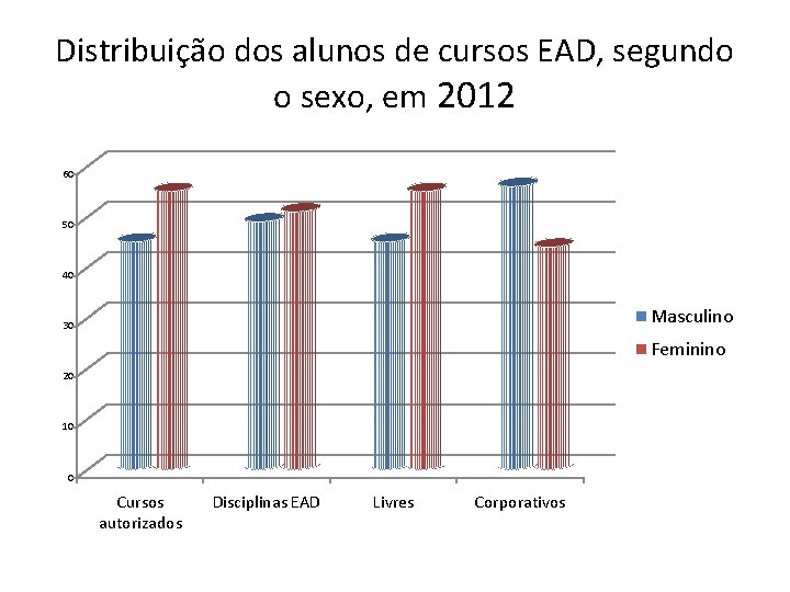 Distribuição dos alunos de cursos EAD, segundo o sexo, em 2012 60 50 40