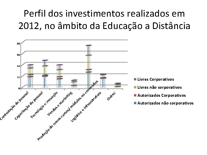 Perfil dos investimentos realizados em 2012, no âmbito da Educação a Distância 88 66