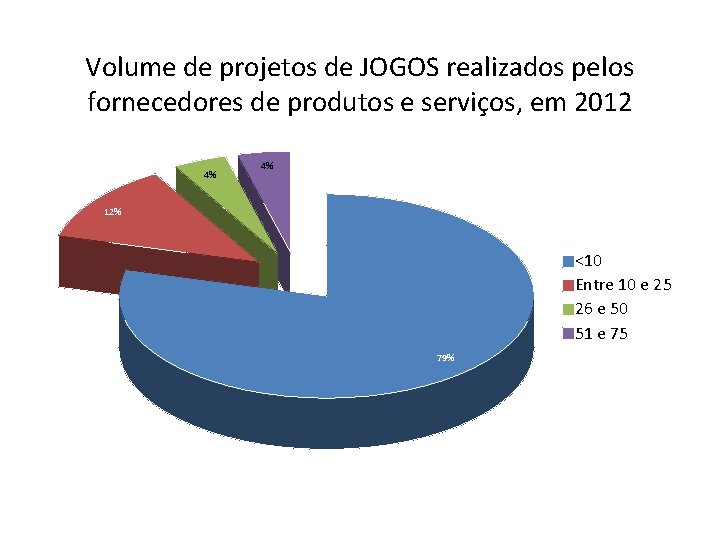 Volume de projetos de JOGOS realizados pelos fornecedores de produtos e serviços, em 2012