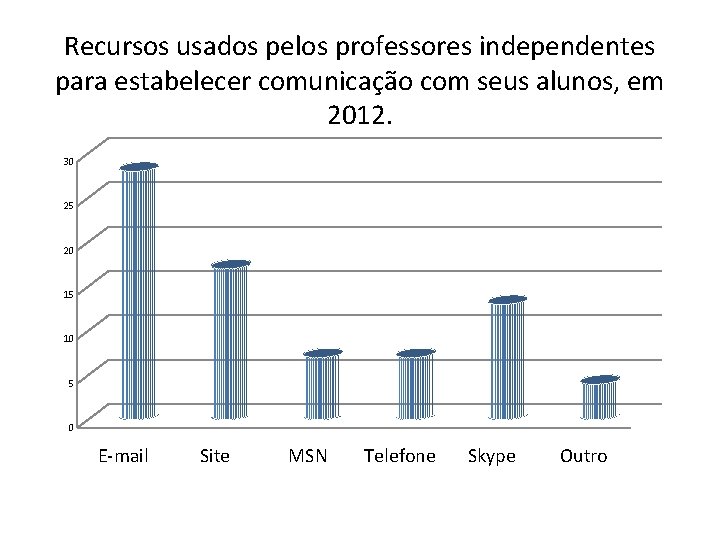 Recursos usados pelos professores independentes para estabelecer comunicação com seus alunos, em 2012. 30