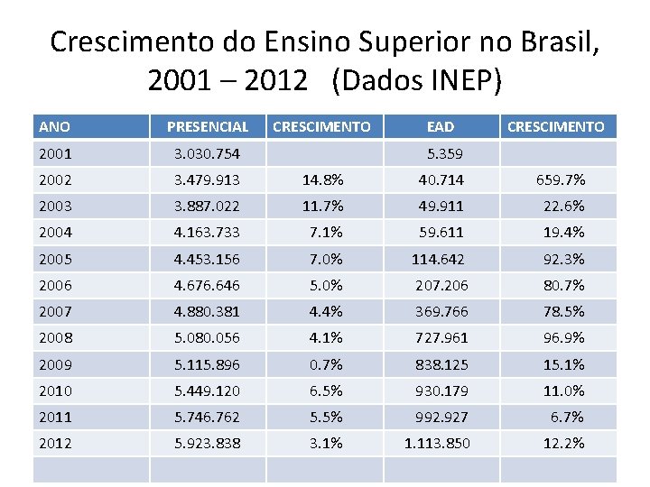 Crescimento do Ensino Superior no Brasil, 2001 – 2012 (Dados INEP) ANO PRESENCIAL CRESCIMENTO