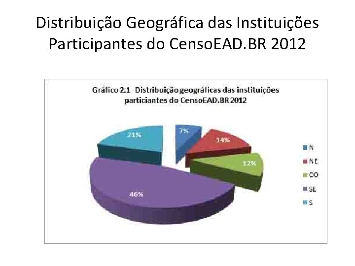 Distribuição Geográfica das Instituições Participantes do Censo. EAD. BR 2012 