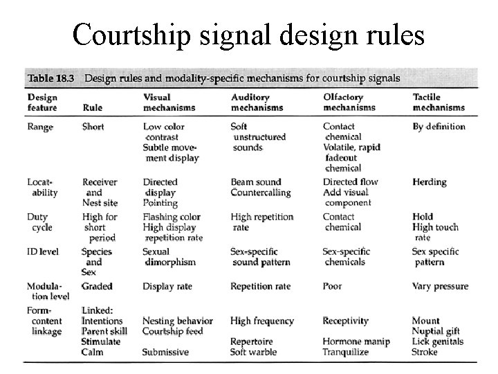 Courtship signal design rules Courtship signal design rules