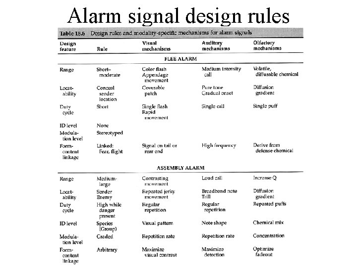 Alarm signal design rules Alarm signal design rules