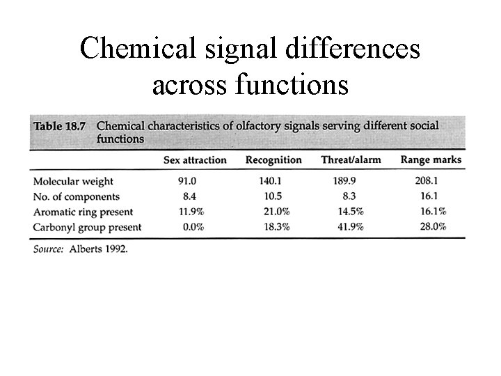 Chemical signal differences across functions Chemical signal differences across functions
