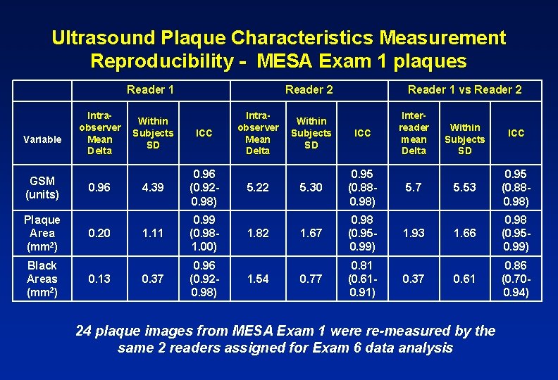 Ultrasound Plaque Characteristics Measurement Reproducibility - MESA Exam 1 plaques Reader 1 Variable GSM