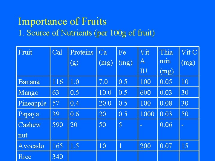 Importance of Fruits 1. Source of Nutrients (per 100 g of fruit) Fruit Cal