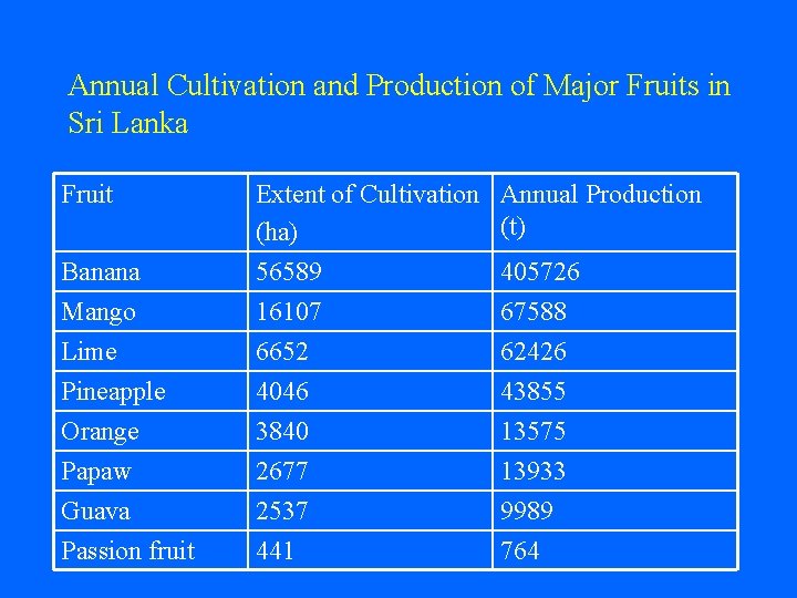 Annual Cultivation and Production of Major Fruits in Sri Lanka Fruit Banana Extent of