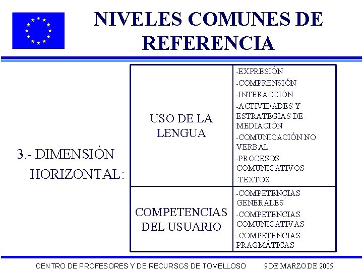 NIVELES COMUNES DE REFERENCIA -EXPRESIÓN -COMPRENSIÓN -INTERACCIÓN -ACTIVIDADES USO DE LA LENGUA 3. -