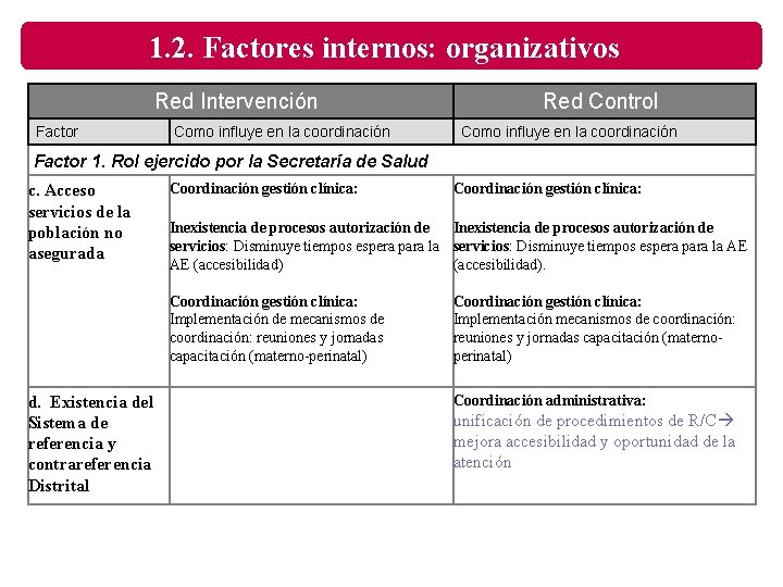 1. 2. Factores internos: organizativos Red Intervención Factor Como influye en la coordinación Red