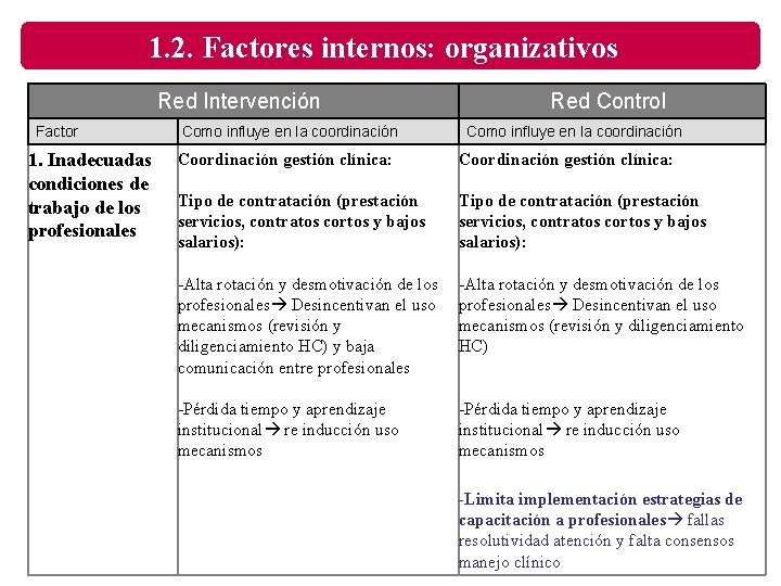 1. 2. Factores internos: organizativos Red Intervención Factor 1. Inadecuadas condiciones de trabajo de