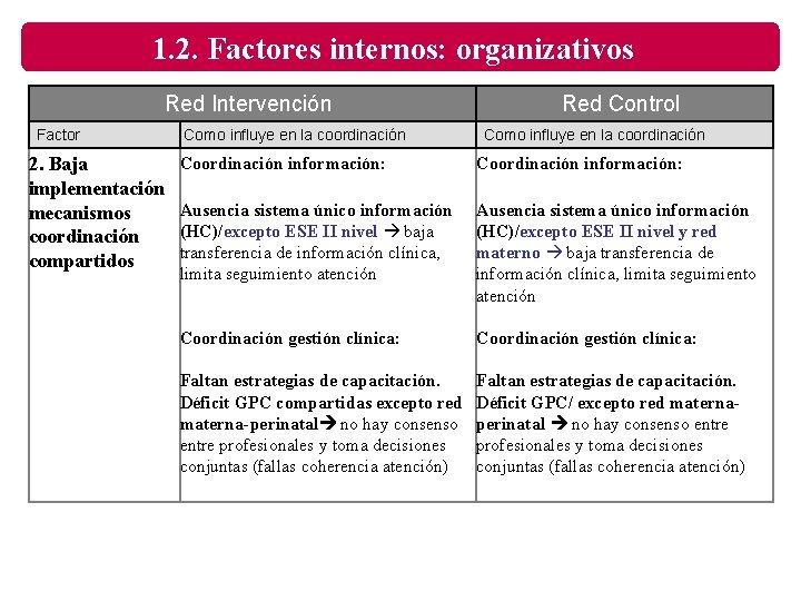 1. 2. Factores internos: organizativos Red Intervención Factor 2. Baja implementación mecanismos coordinación compartidos