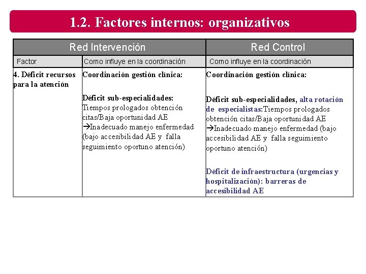 1. 2. Factores internos: organizativos Red Intervención Factor Como influye en la coordinación 4.