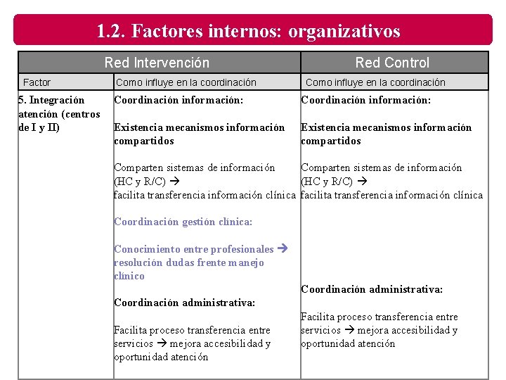 1. 2. Factores internos: organizativos Red Intervención Factor 5. Integración atención (centros de I