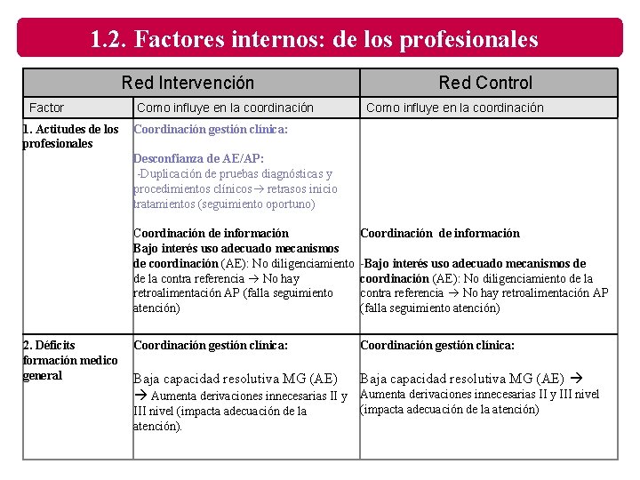 1. 2. Factores internos: de los profesionales Red Intervención Factor 1. Actitudes de los