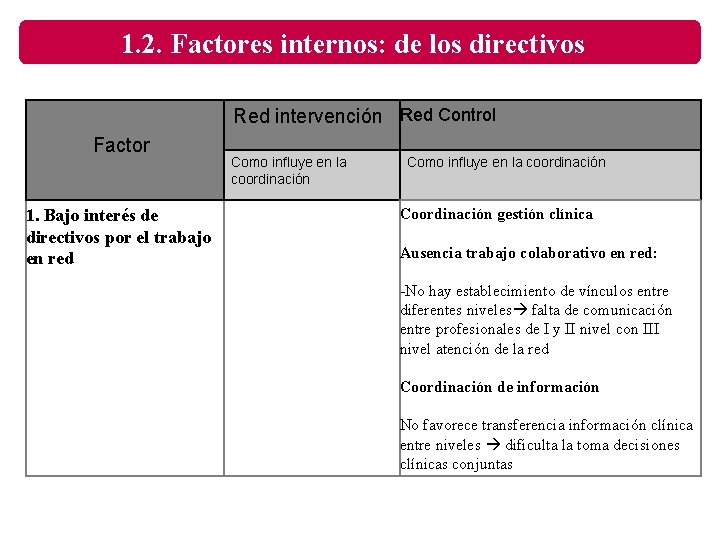 1. 2. Factores internos: de los directivos Red intervención Red Control Factor 1. Bajo