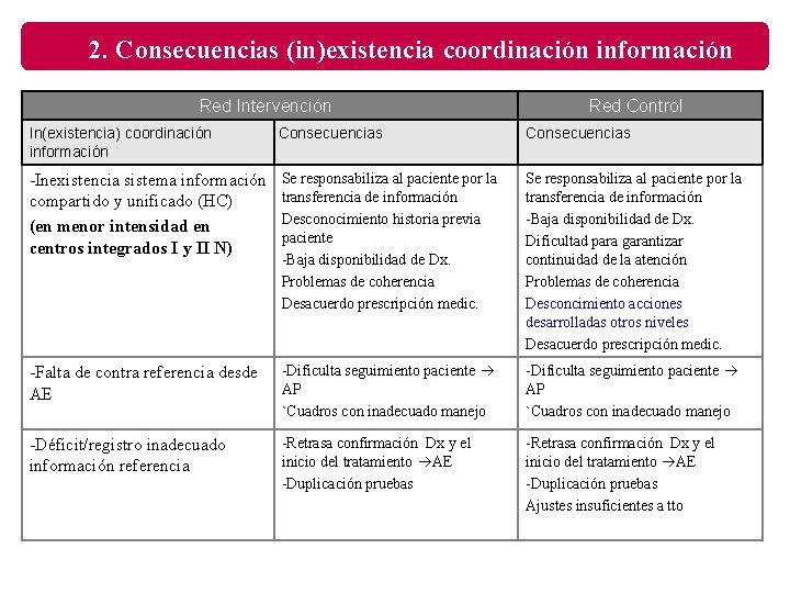 2. Consecuencias (in)existencia coordinación información Red Intervención Red Control In(existencia) coordinación información Consecuencias -Inexistencia