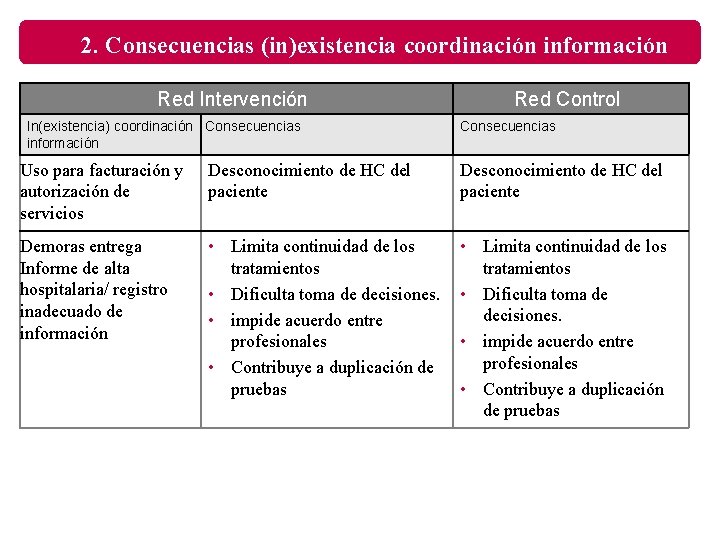 2. Consecuencias (in)existencia coordinación información Red Intervención In(existencia) coordinación Consecuencias información Red Control Consecuencias