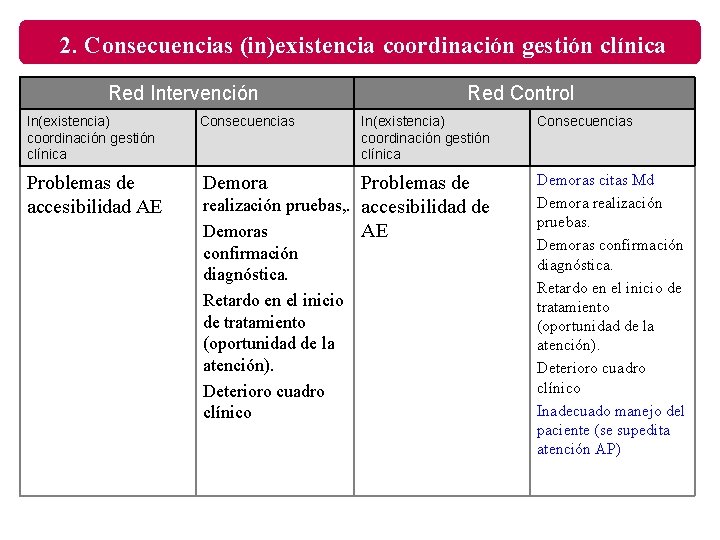 2. Consecuencias (in)existencia coordinación gestión clínica Red Intervención In(existencia) coordinación gestión clínica Consecuencias Problemas