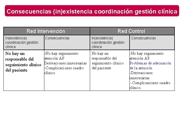 Consecuencias (in)existencia coordinación gestión clínica Red Intervención Red Control In(existencia) coordinación gestión clínica Consecuencias