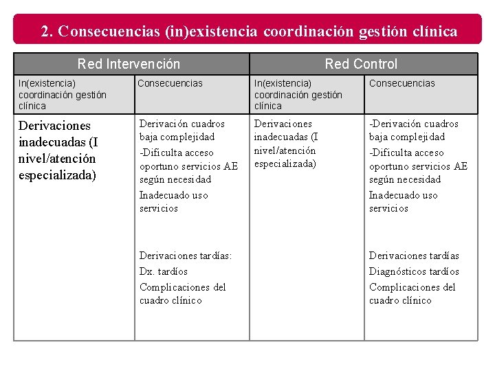 2. Consecuencias (in)existencia coordinación gestión clínica Red Intervención Red Control In(existencia) coordinación gestión clínica
