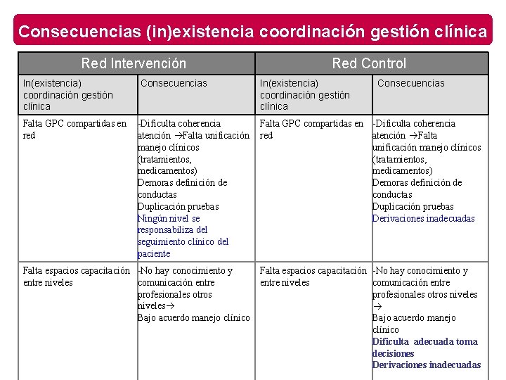 Consecuencias (in)existencia coordinación gestión clínica Red Intervención Red Control In(existencia) coordinación gestión clínica Consecuencias